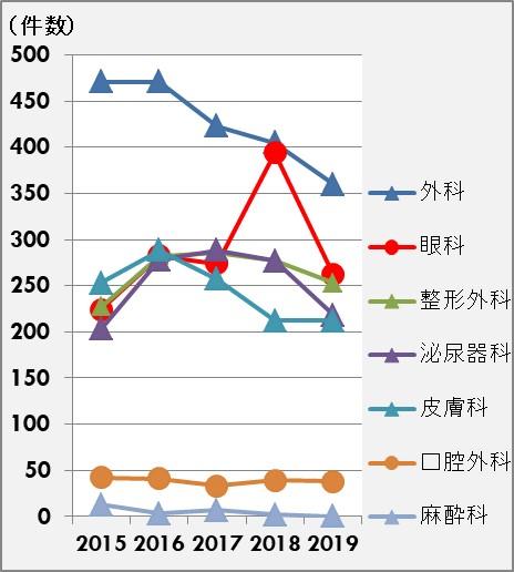 R1.オペ室_科別ope件数(ｸﾞﾗﾌ).jpg