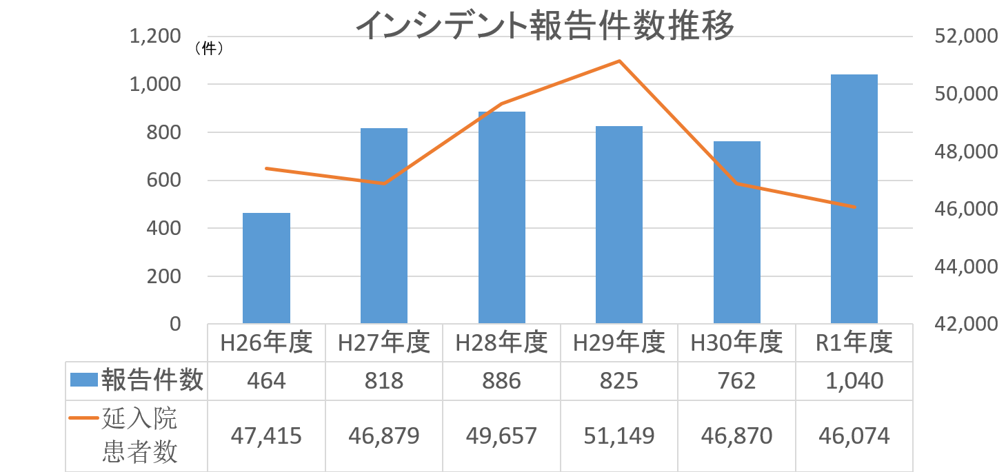 R1.医療安全_インシデント報告件数.png