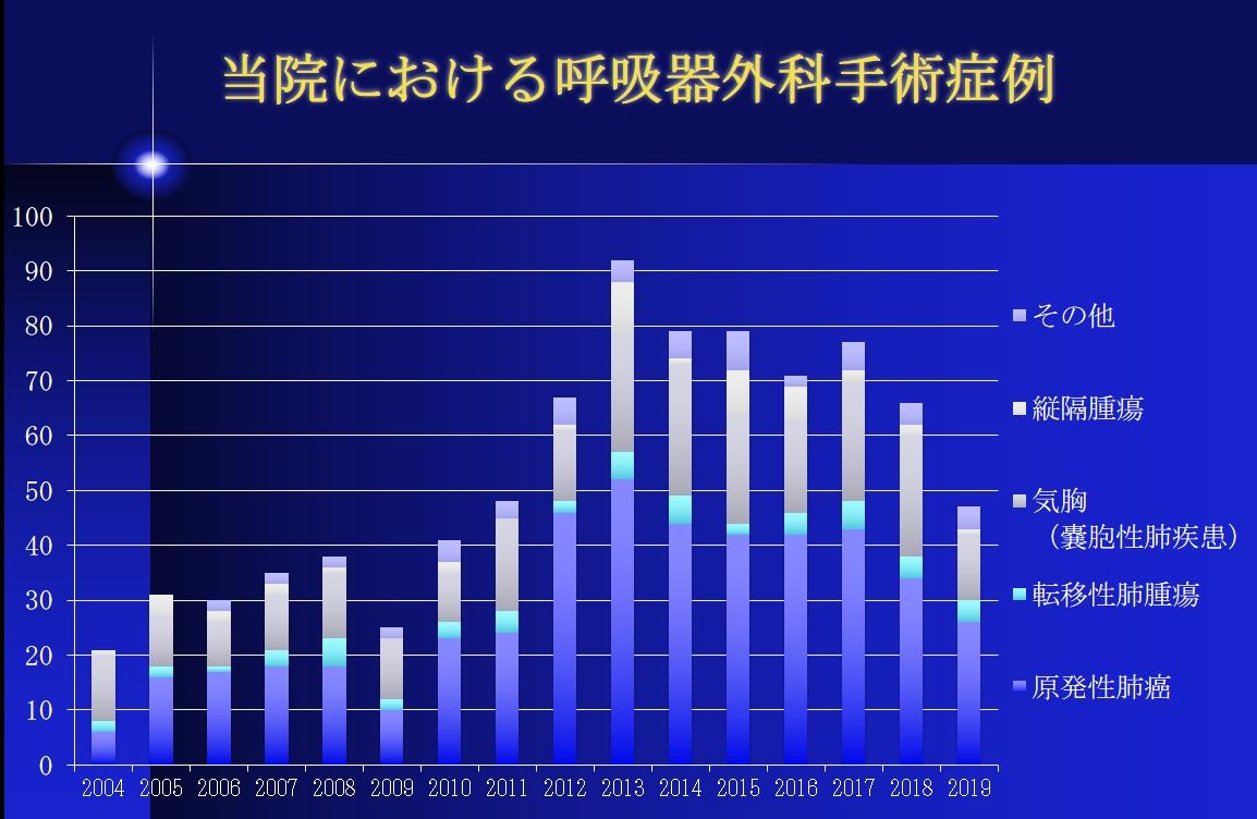 R1.呼吸器外科_手術症例数.JPG