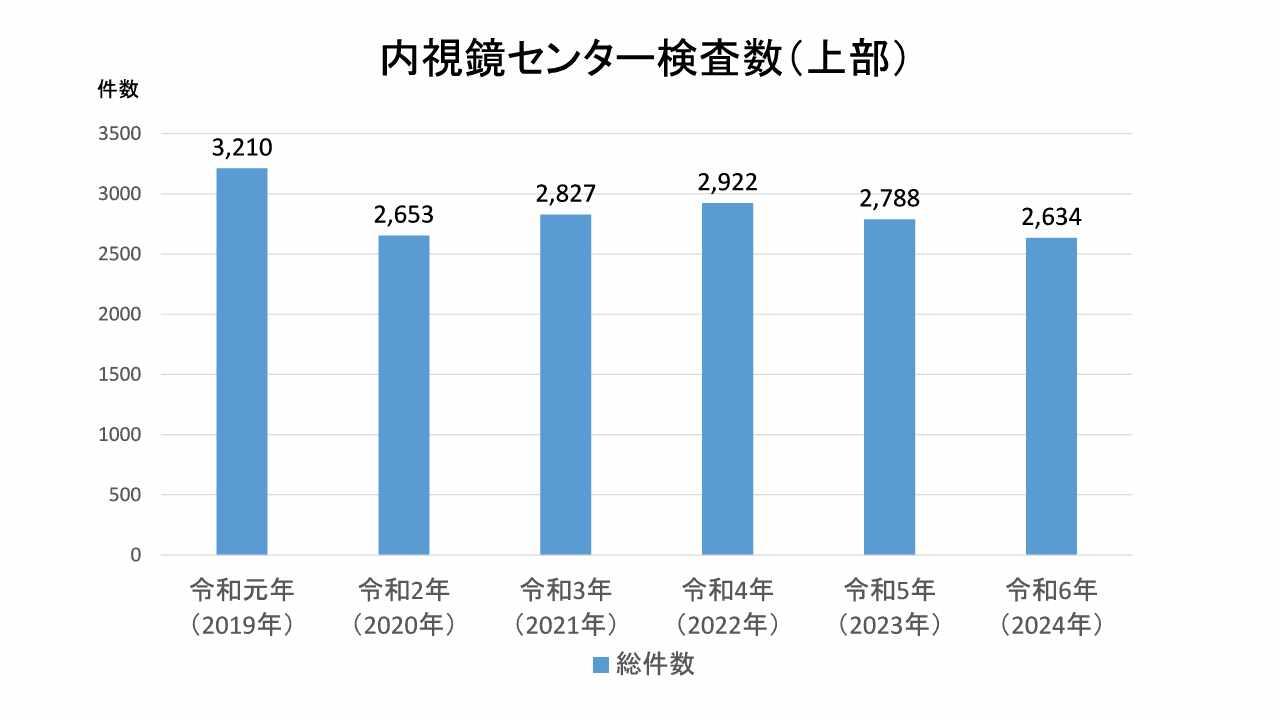 ☆63_紀要第27号内視鏡センター上部（グラフ）_1.jpg