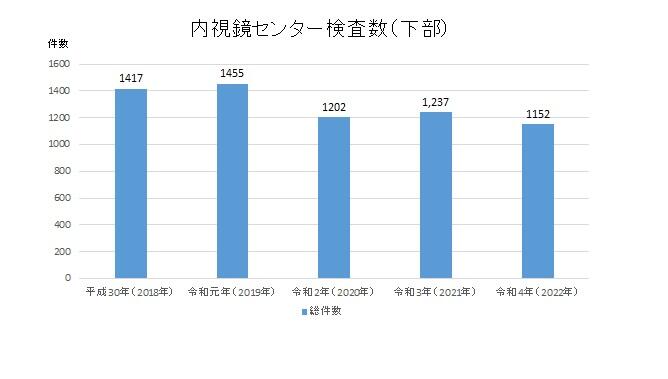 内視鏡センター検査数（下部）.jpg