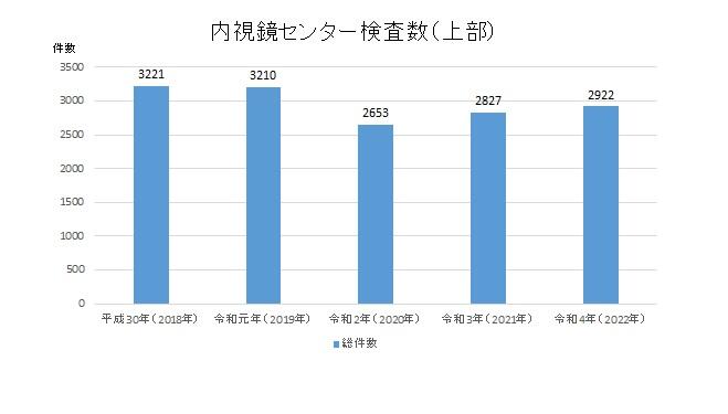 内視鏡センター検査数（上部）.jpg