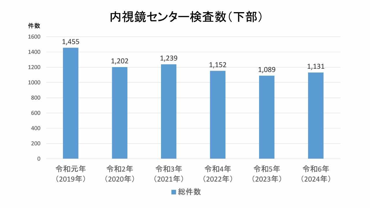 ☆63_紀要第27号内視鏡センター下部（グラフ）_1.jpg