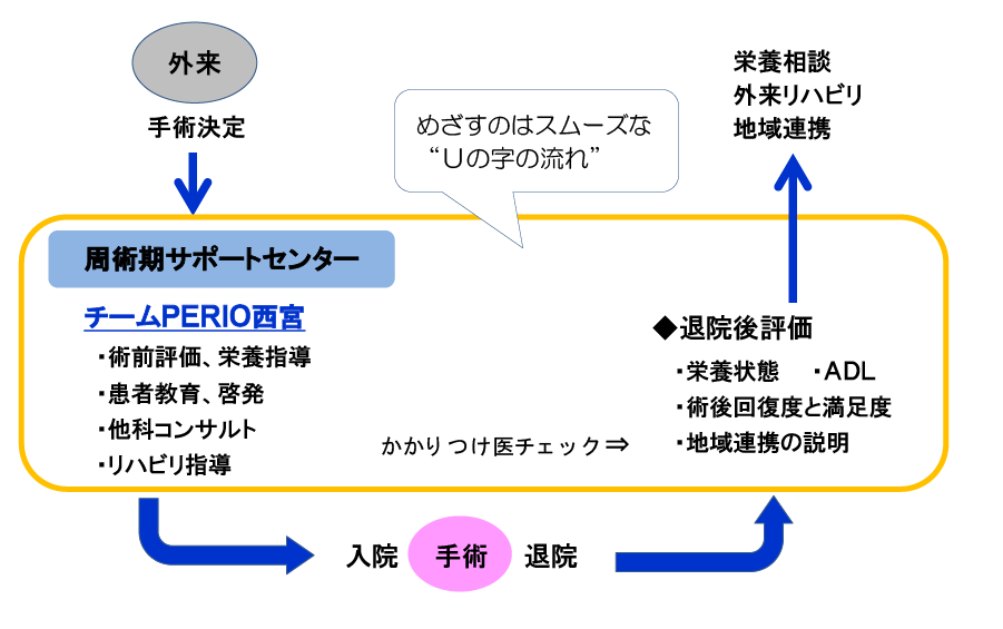 サポートセンターを中心とした周術期の流れ