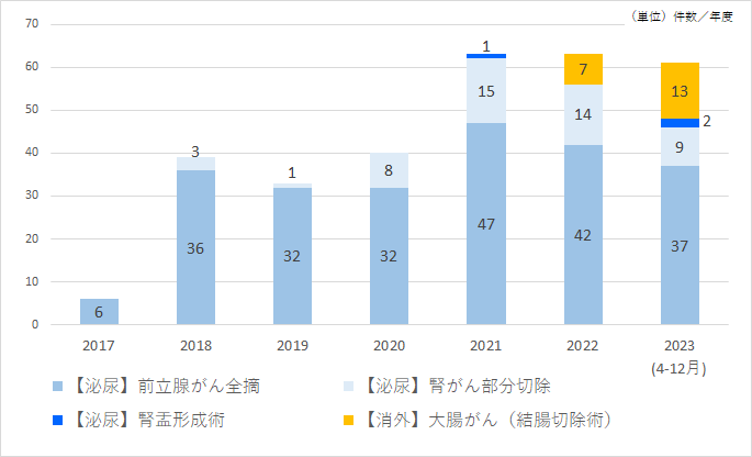 ダヴィンチ実績グラフ（泌尿器＋外）.png