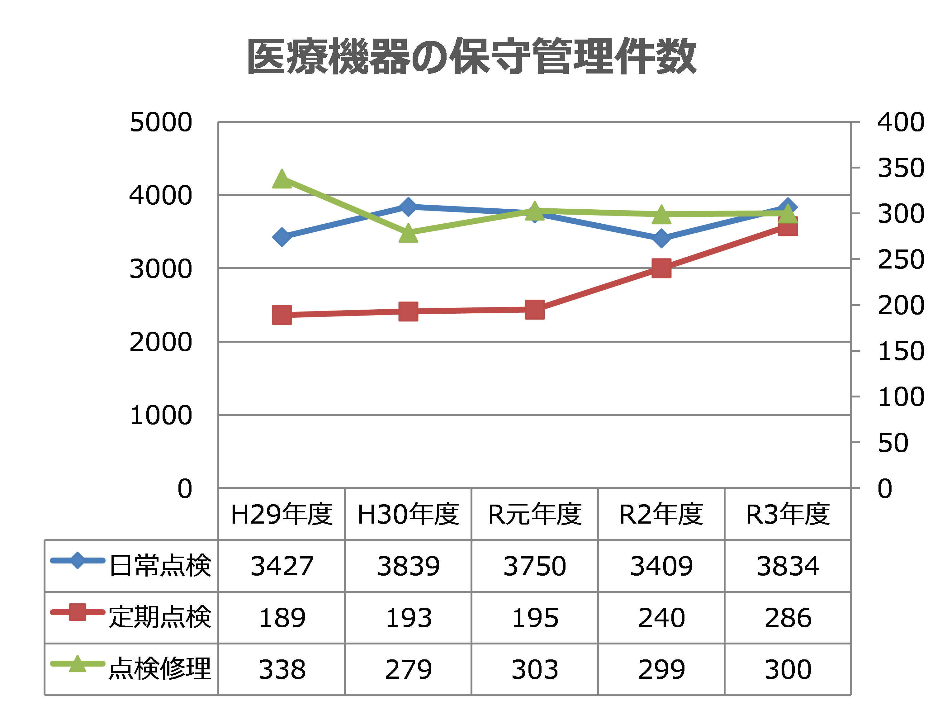 保守管理件数（臨床工学科）.png