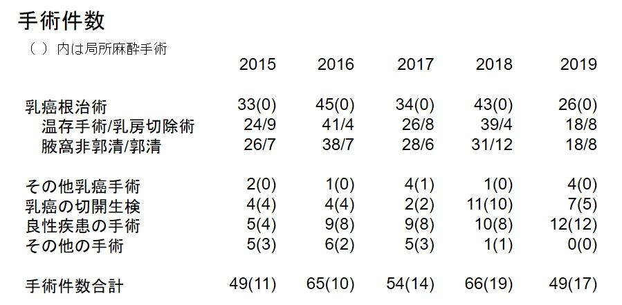 R1.乳腺外科_手術件数.JPG