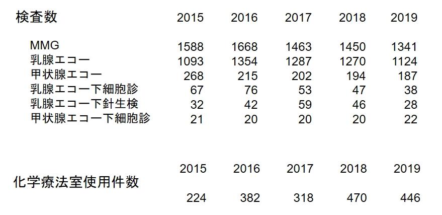 R1.乳腺外科_検査件数.JPG