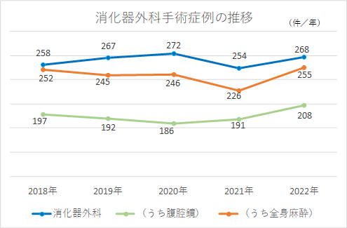 消化器外科実績グラフ（再）.png