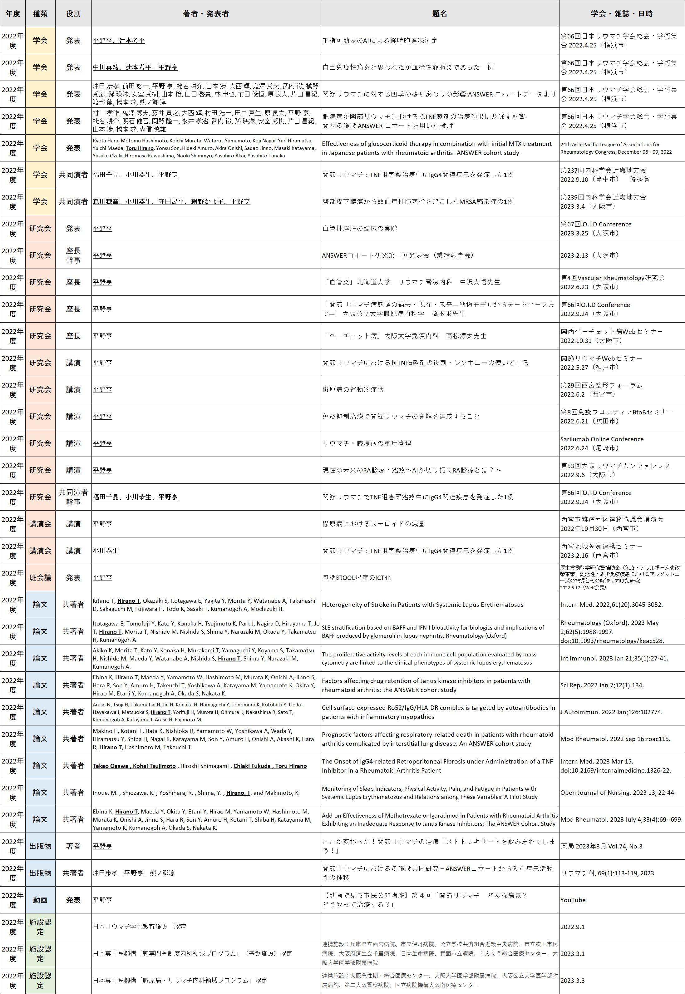 業績2022