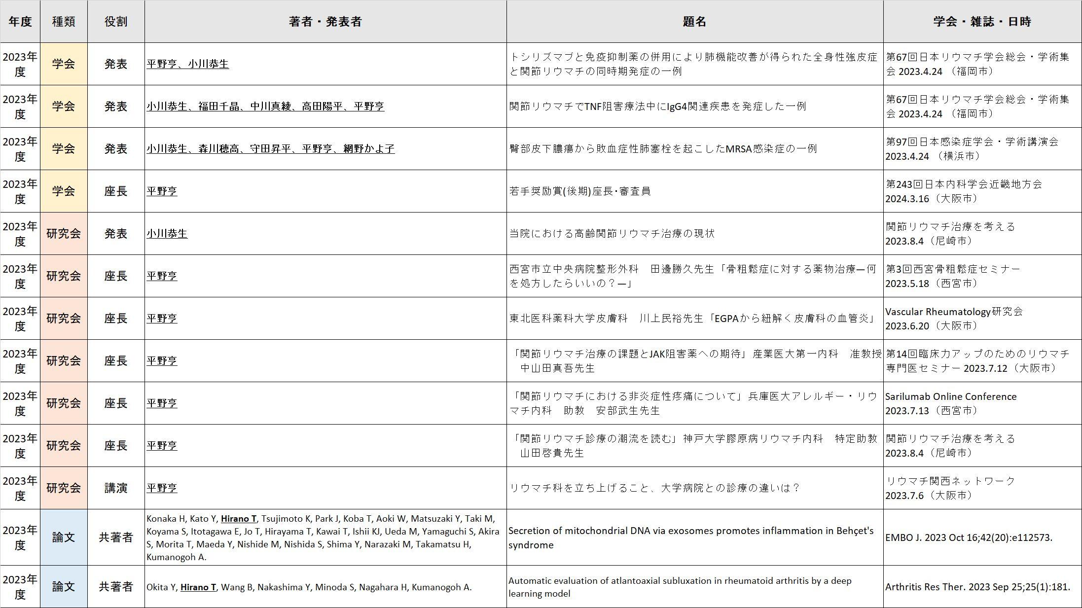 業績2023