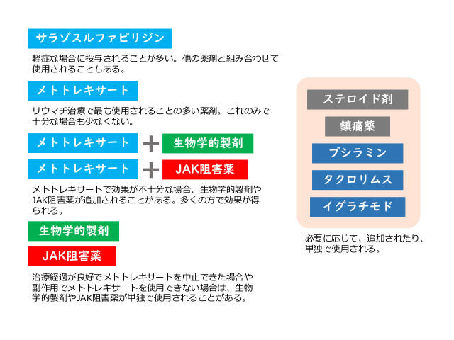 抗リウマチ薬の組み合わせパターンの図、メトトレキサートを中心に生物学的製剤やJAK阻害薬など