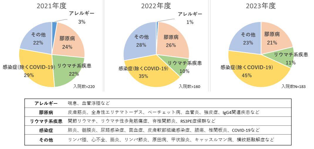 疾患の内訳