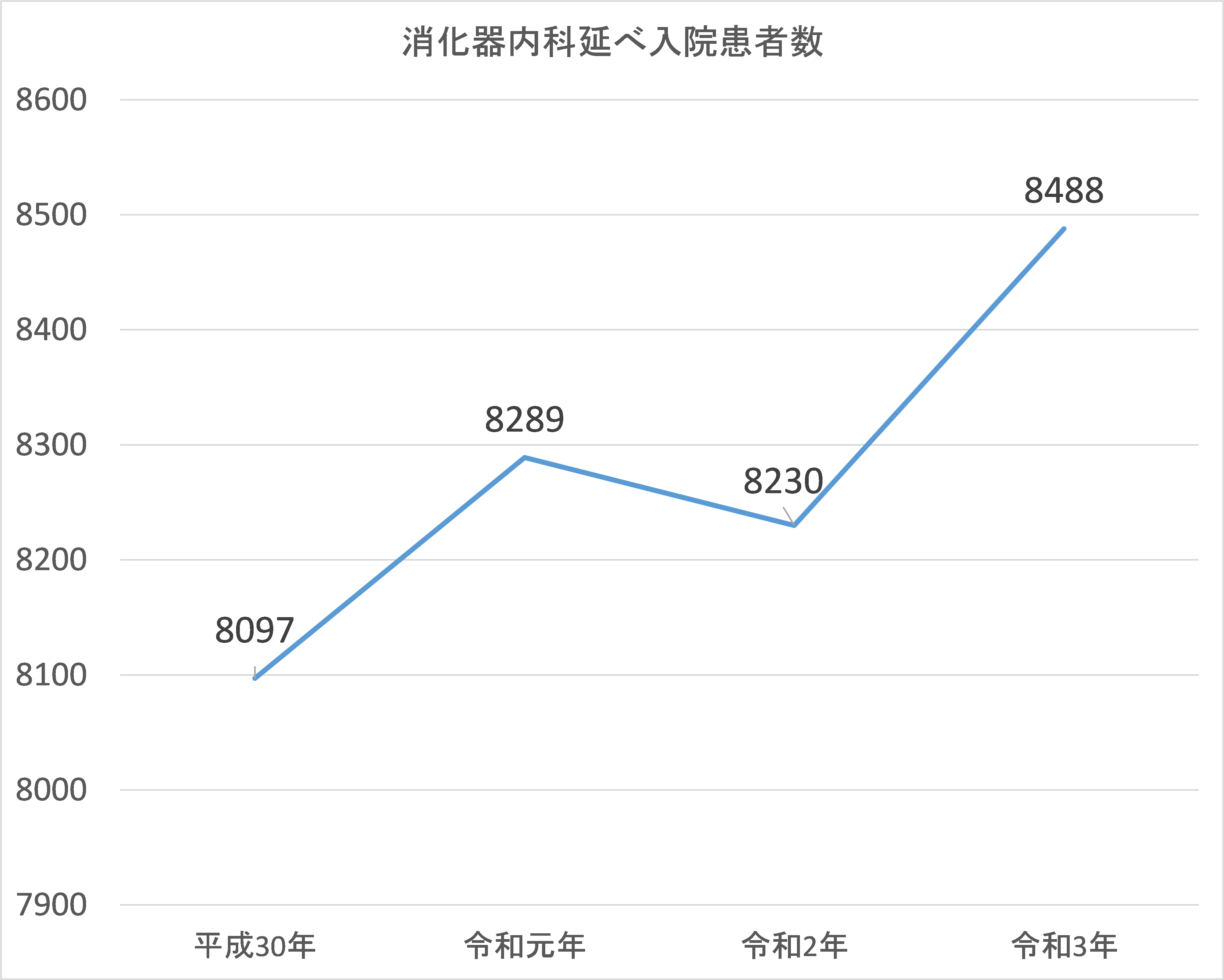 R3消化器内科 入院患者数.png