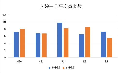 R3.糖尿病実積_平均入院患者数.png