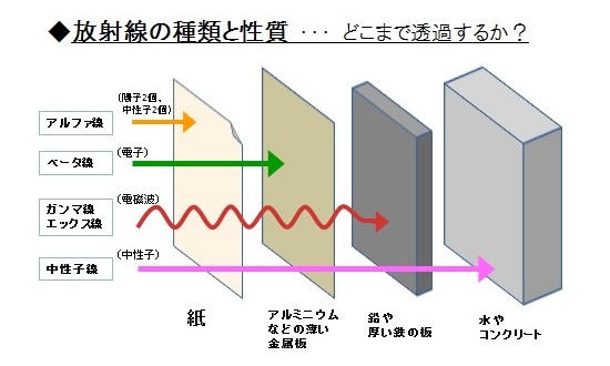 放射線の種類と性質