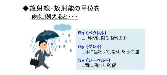 放射線・放射能の単位を雨に例えると･･･