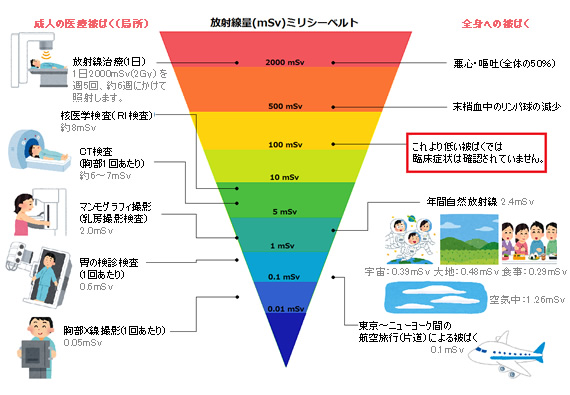 放射線量と影響の関係（図）