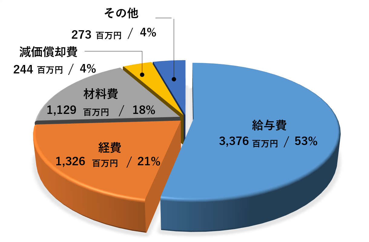 円グラフ_R5決算_病院事業費用.png