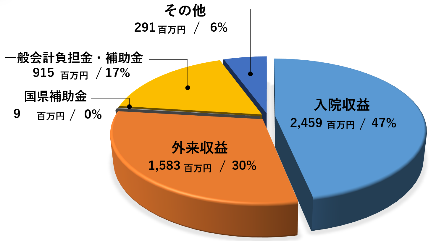 円グラフ_R5決算_病院事業収益.png