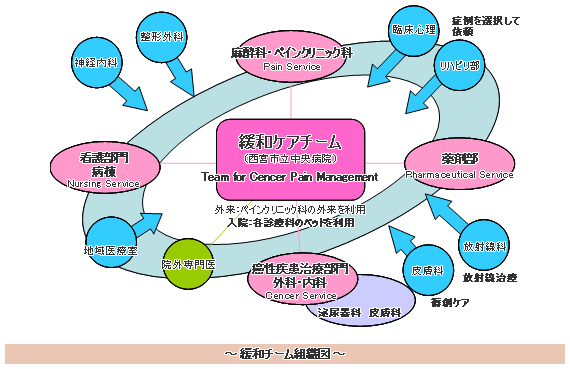 緩和チーム組織図