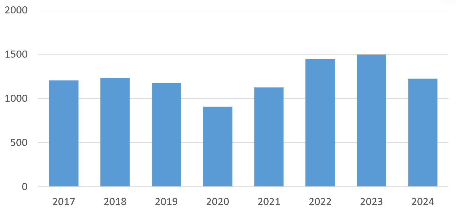 救急搬送の推移グラフ2017-2024