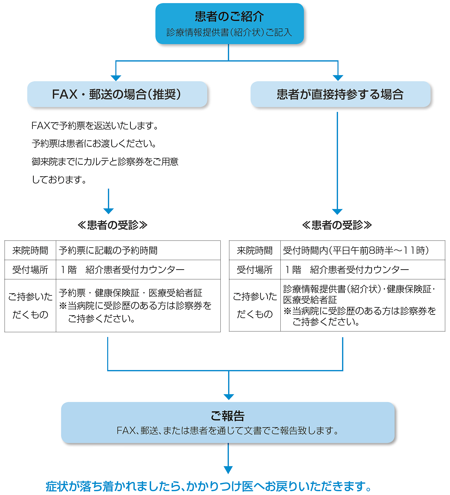 患者紹介～受診フロー（病院パンフ）濃い.png