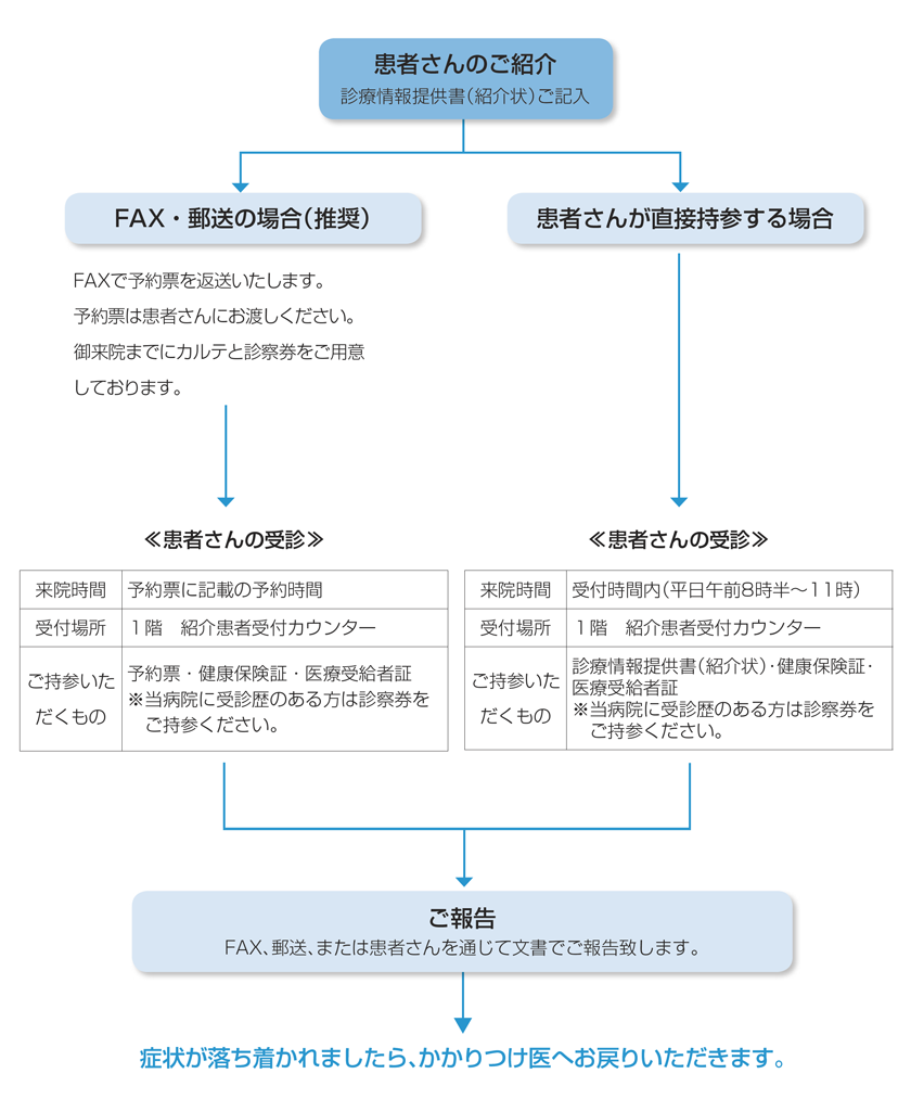 ご紹介 ご予約患者について 当院との連携について 医療関係者さまへ 医療関係者さまへ 西宮市立中央病院