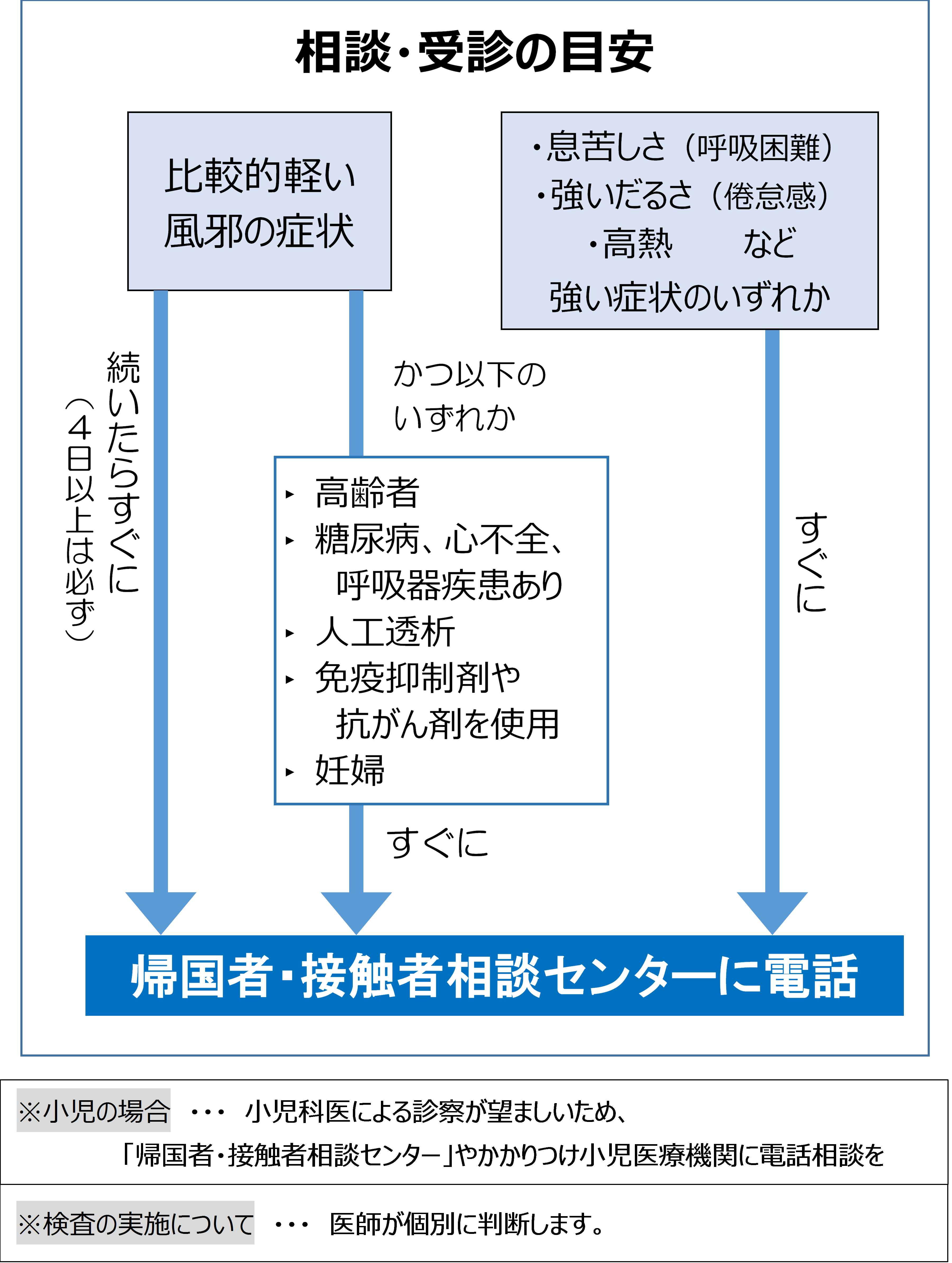 R2.5【HP】コロナ相談フロー改訂版.png