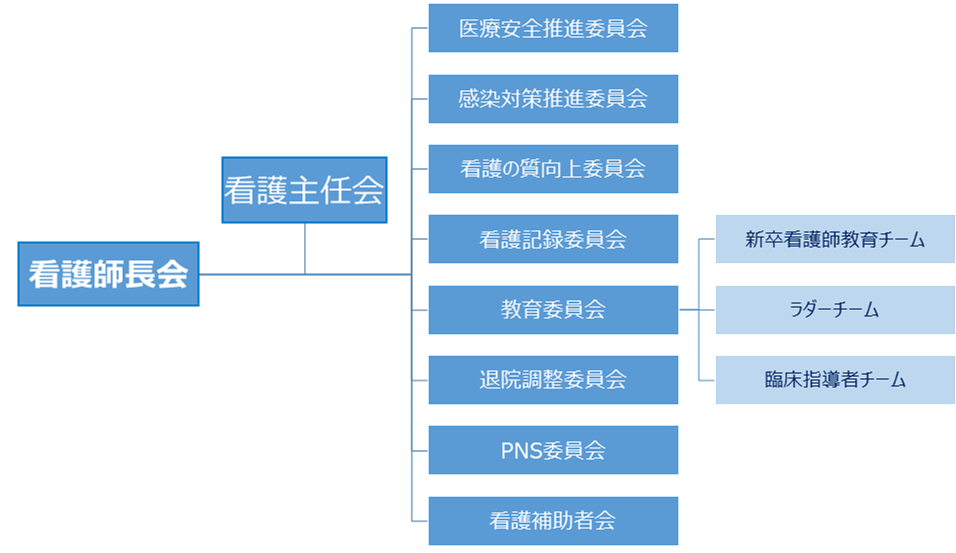 【看HP】看護部会議委員会(たて)_R4.4.png