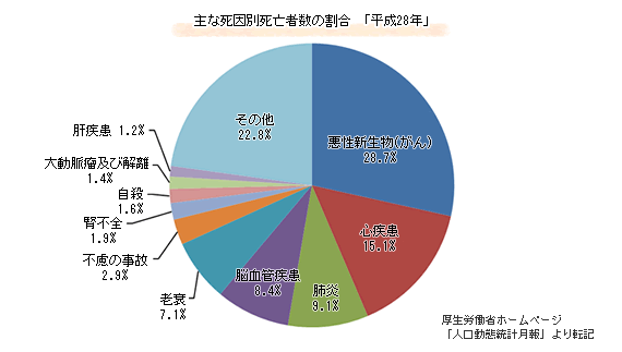 主な死因別死亡者数の割合（平成28年）のグラフ